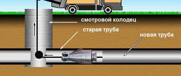 замена труб с разрушением Первая Буровая