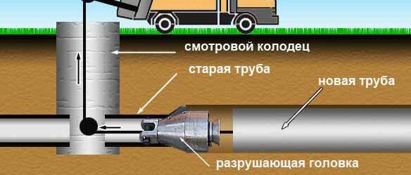 замена труб труба в трубу Первая буровая